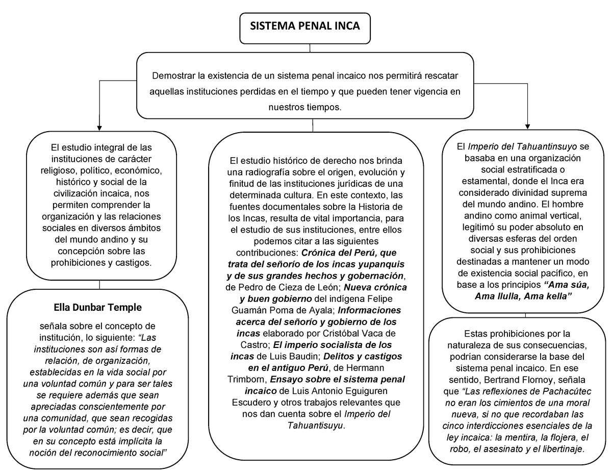 Mapa mental Sistema penal inca - SISTEMA PENAL INCA El estudio integral de  las instituciones de - Studocu