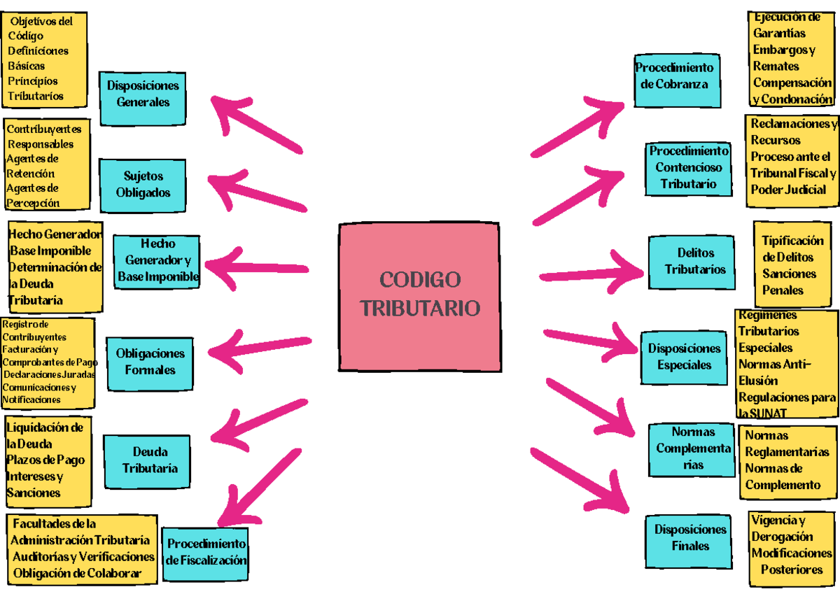 Codigo Tributario - ninguna - CODIGO TRIBUTARIO Disposiciones Generales ...