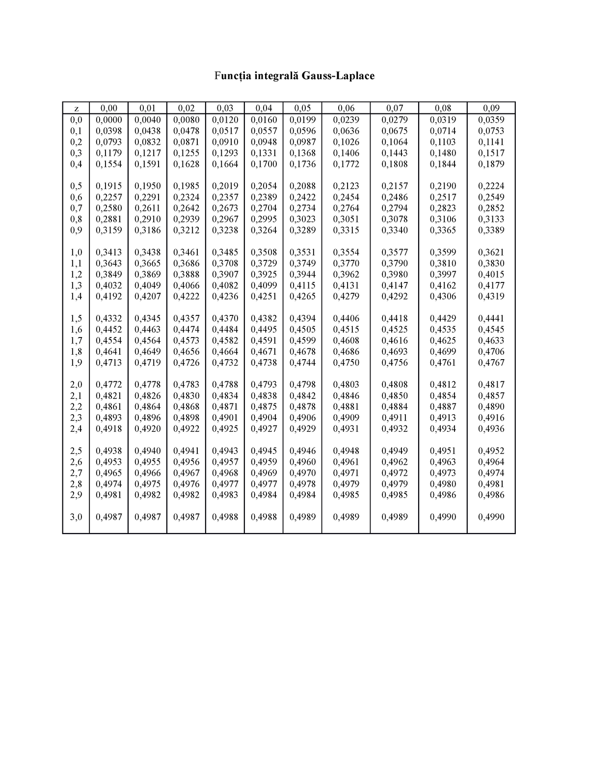 Tabel valori Functia integrală Gauss-Laplace - Funcţia integrală Gauss ...