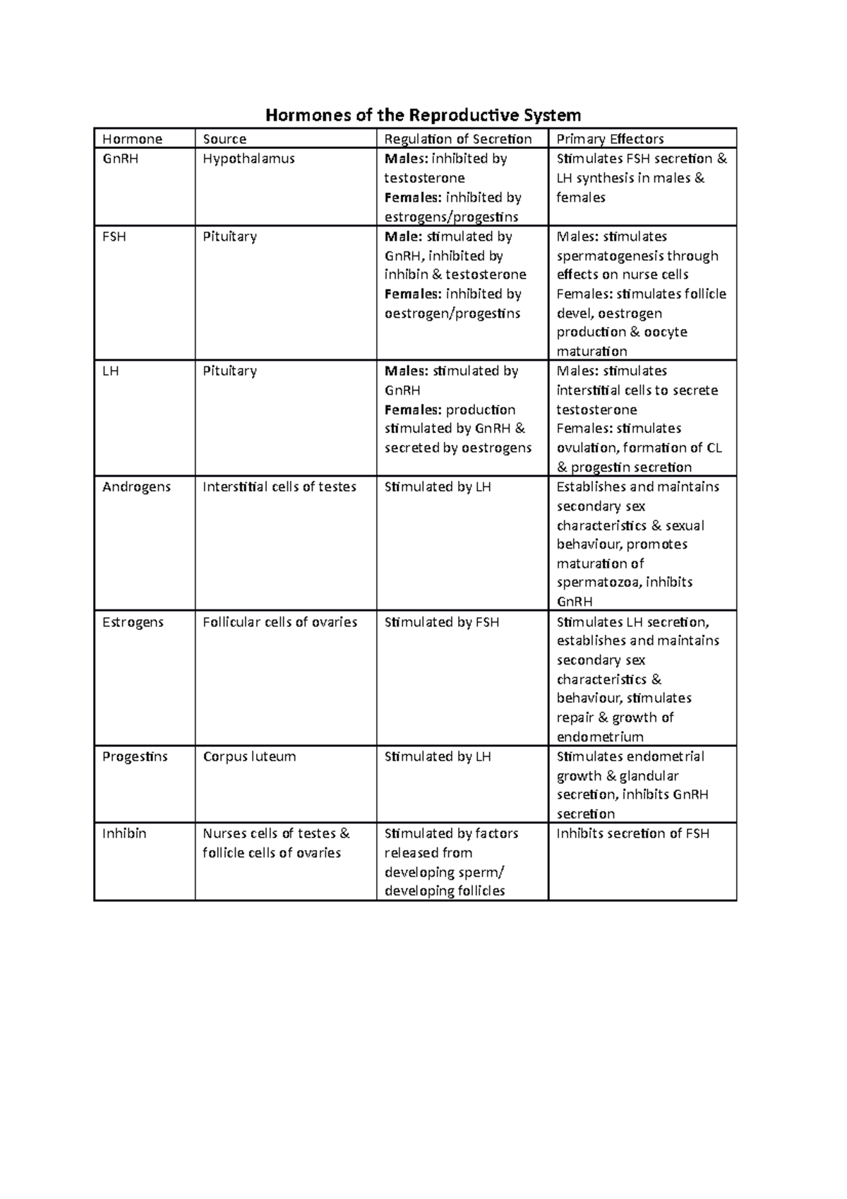 Hormones reproductive system - Hormones of the Reproductive System ...