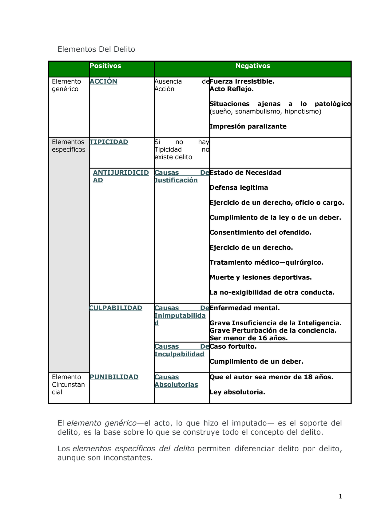 Apunte Teoria DEL Delito, Accion - Elementos Del Delito Positivos ...