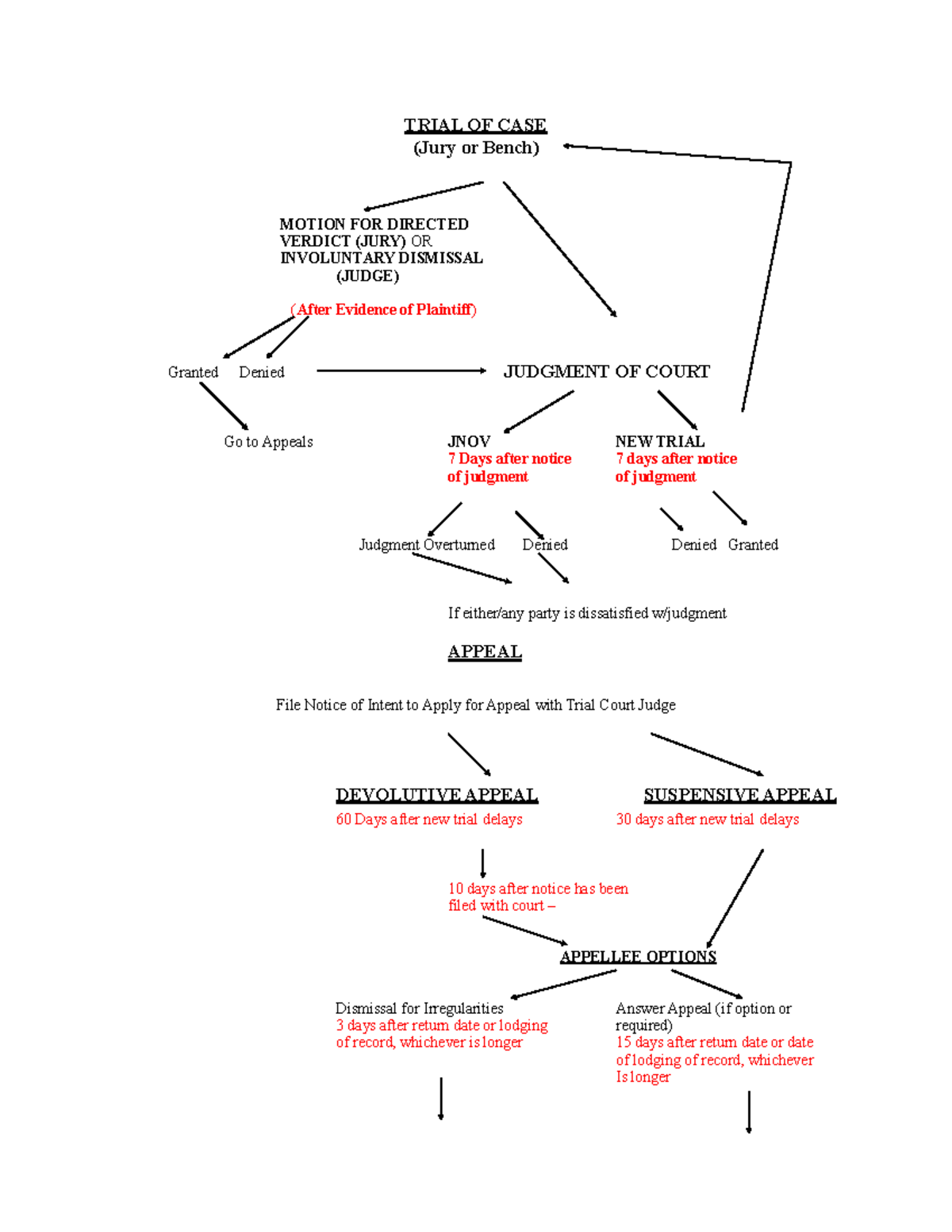 Appeals+Chart+28129 TRIAL OF CASE (Jury or Bench) MOTION FOR