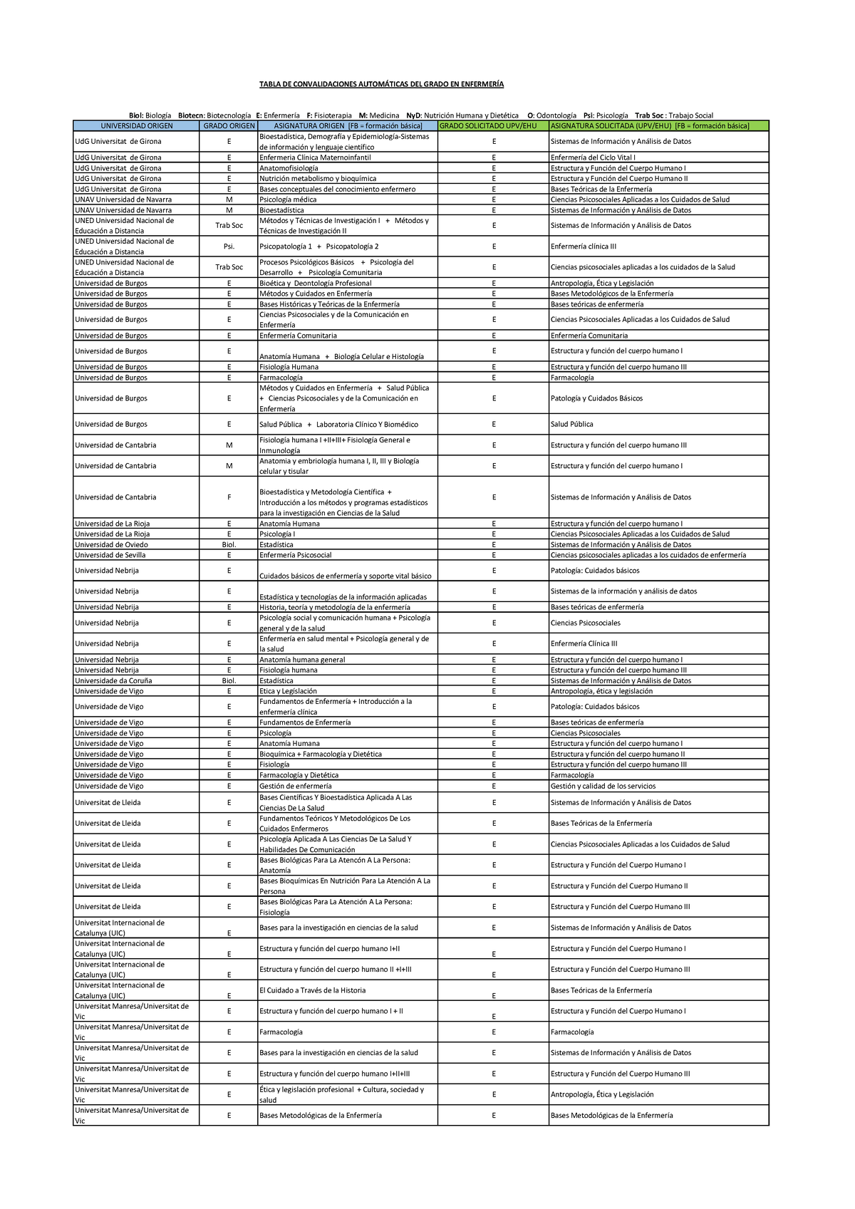 Tabla- Convalidacion- Automatica - TABLA DE CONVALIDACIONES AUTOMÁTICAS ...