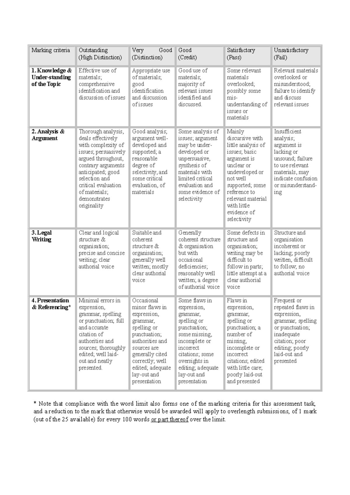 Doctrinal Analysis Task rubric Law3111 Equity 2021-S1 - Marking ...