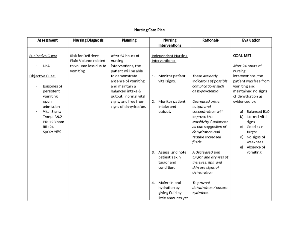 Vomiting ncp - ncp - Nursing Care Plan Assessment Nursing Diagnosis ...