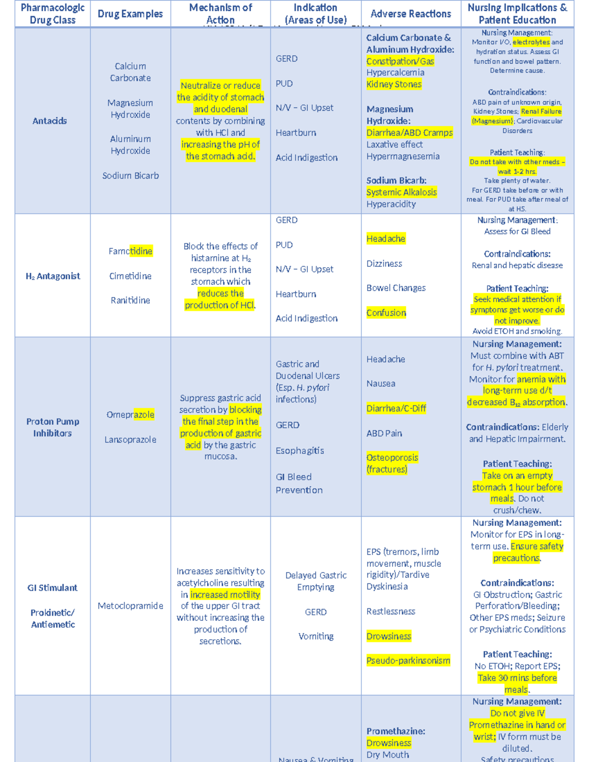 Unit 7 - Winter 2023 - unit 7 meds study material - NU 150 Unit 7 ...