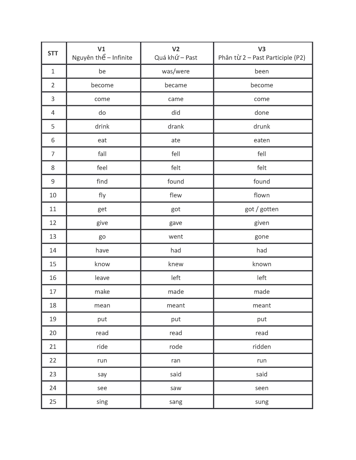 30 động từ bất quy tắc thường gặp - STT V Nguyên th ê– Infinite V Qua ...