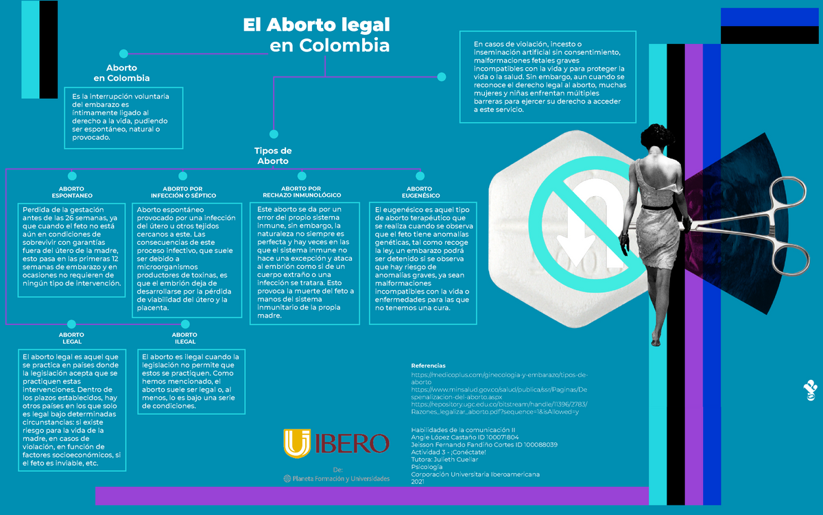 Mapa Conceptual aborto - El Aborto legal en Colombia Tipos de Aborto ABORTO  ESPONTANEO ABORTO POR - Studocu