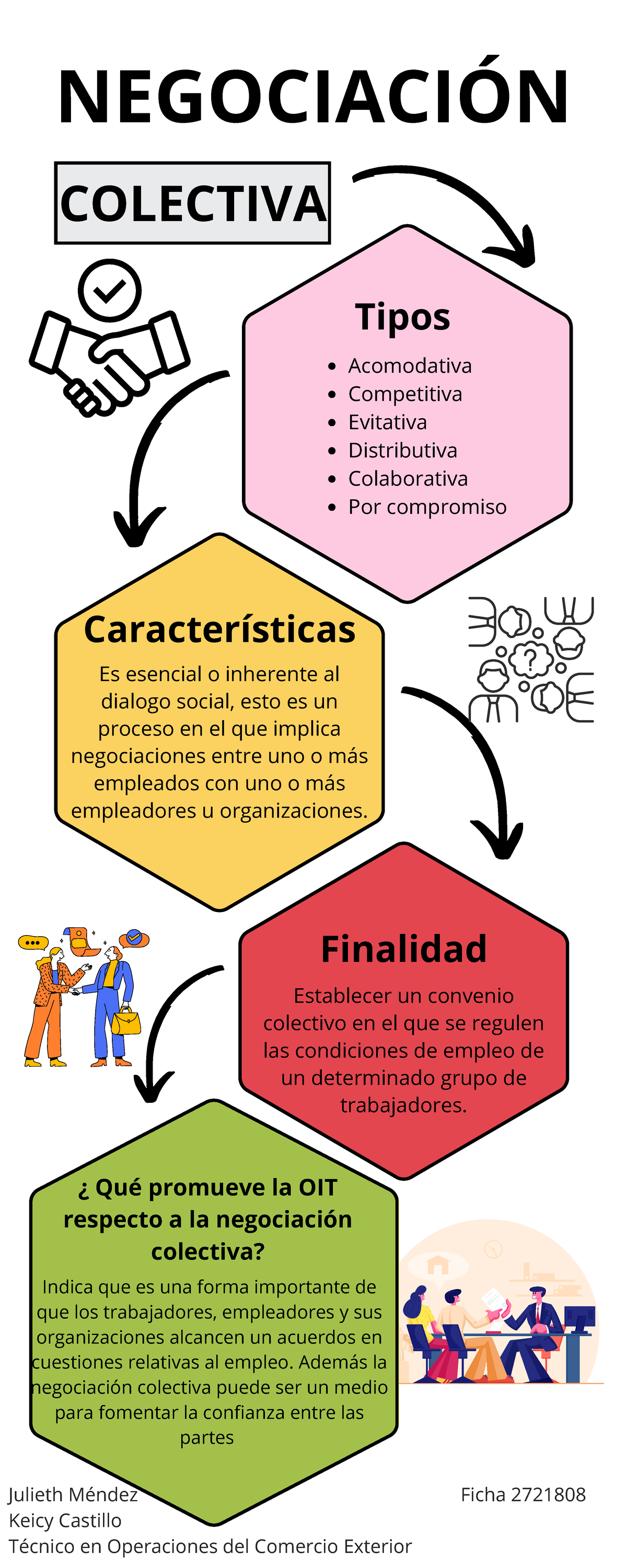 Grafico Negociación Colectiva - NEGOCIACIÓN COLECTIVA Tipos Acomodativa ...