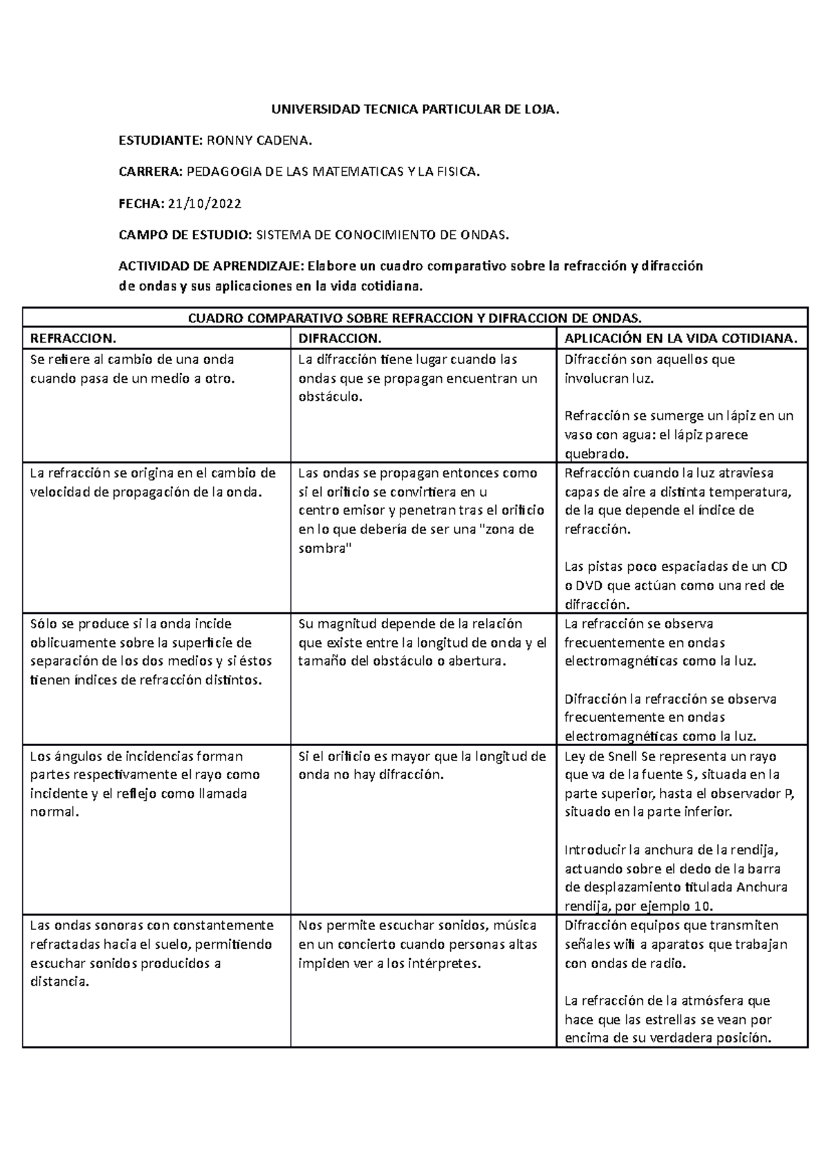 Cuadro Comparativo DE Ondas - UNIVERSIDAD TECNICA PARTICULAR DE LOJA ...