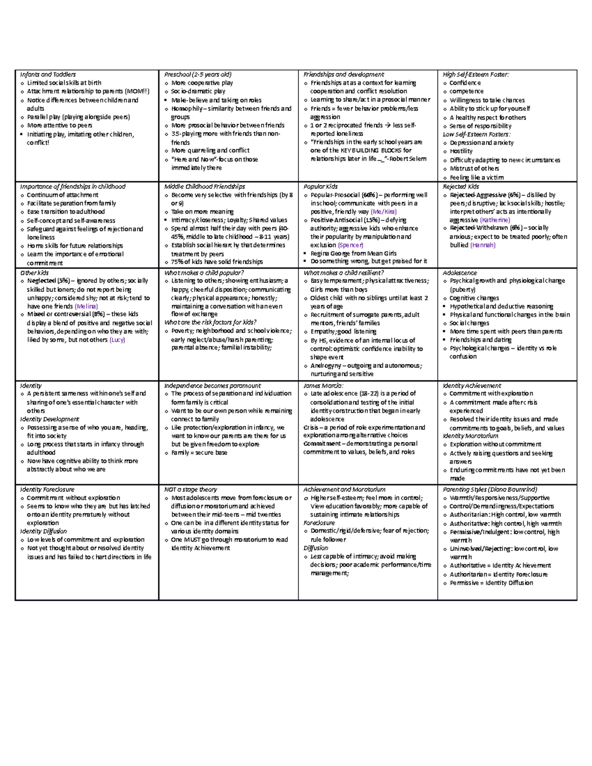 HDFS Exam 2 sheet - Infants and Toddlers oLimited social skills at ...