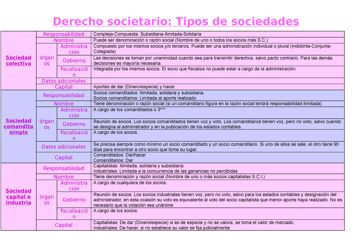 Derecho Societario Cuadro - Derecho Societario: Tipos De Sociedades ...