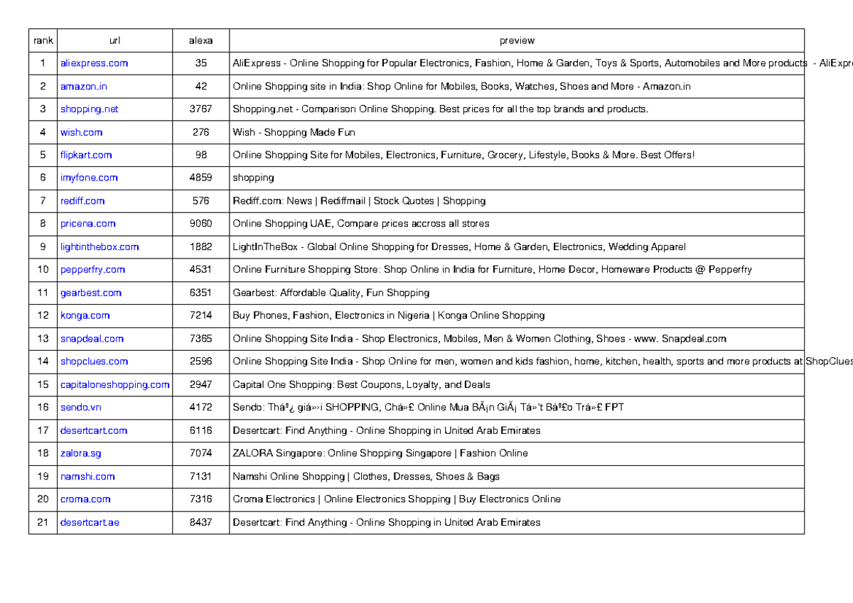 Big Listof Websites - EDIT - rank url alexa preview 1 aliexpress 35  AliExpress - Online Shopping for - Studocu