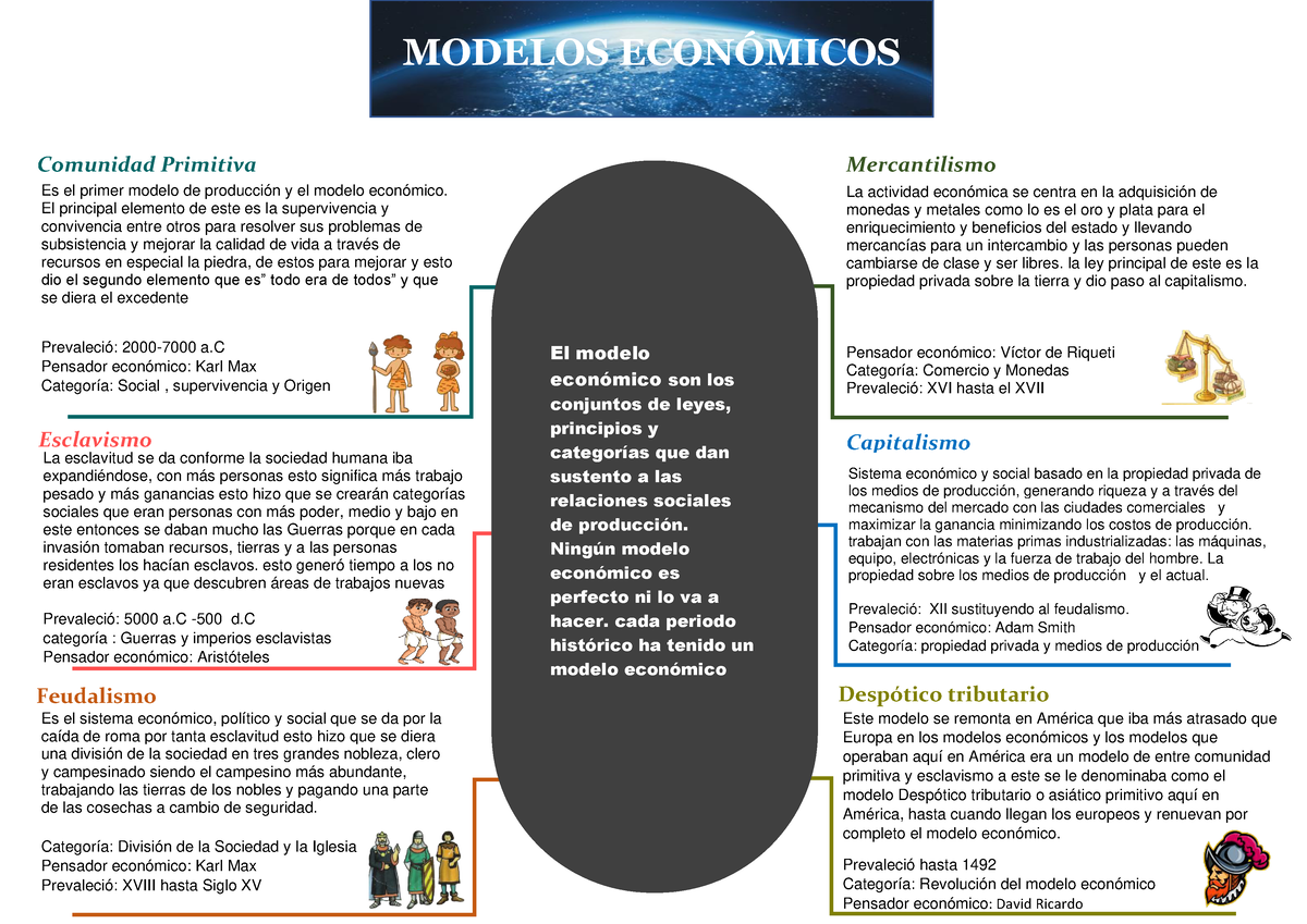 Cuadro comparativo de los modelos económicos - Comunidad Primitiva Es el  primer modelo de producción - Studocu