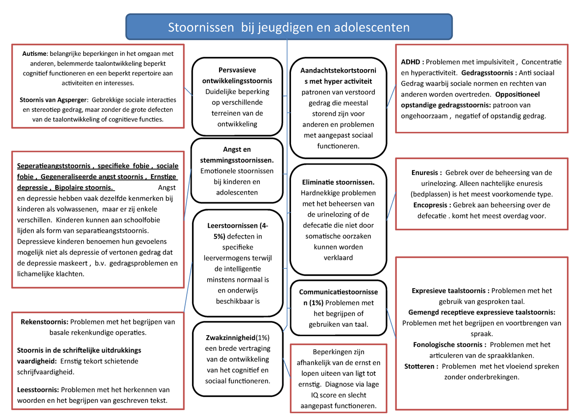 Mind Map Ontwikkelingsstoornissen 1 Studeersnel