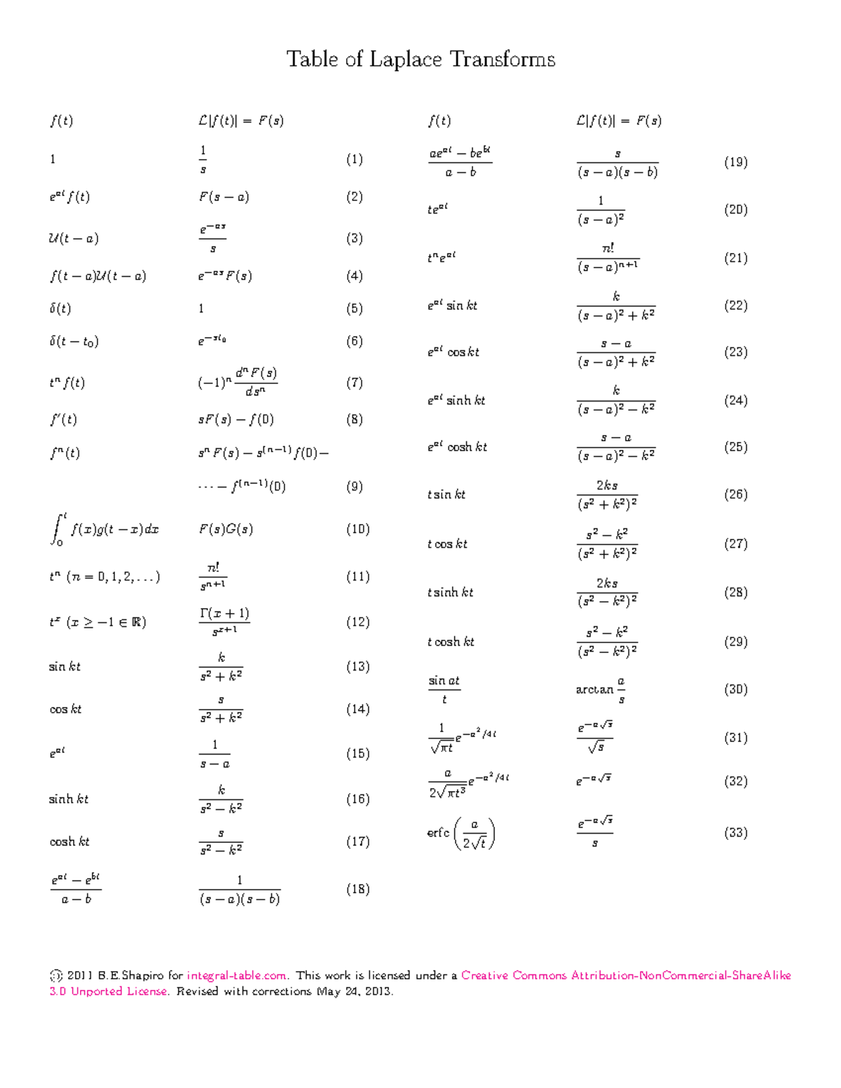 Laplace Table - Table of Laplace Transforms f (t) L[f (t)] = F (s) 1 1 ...