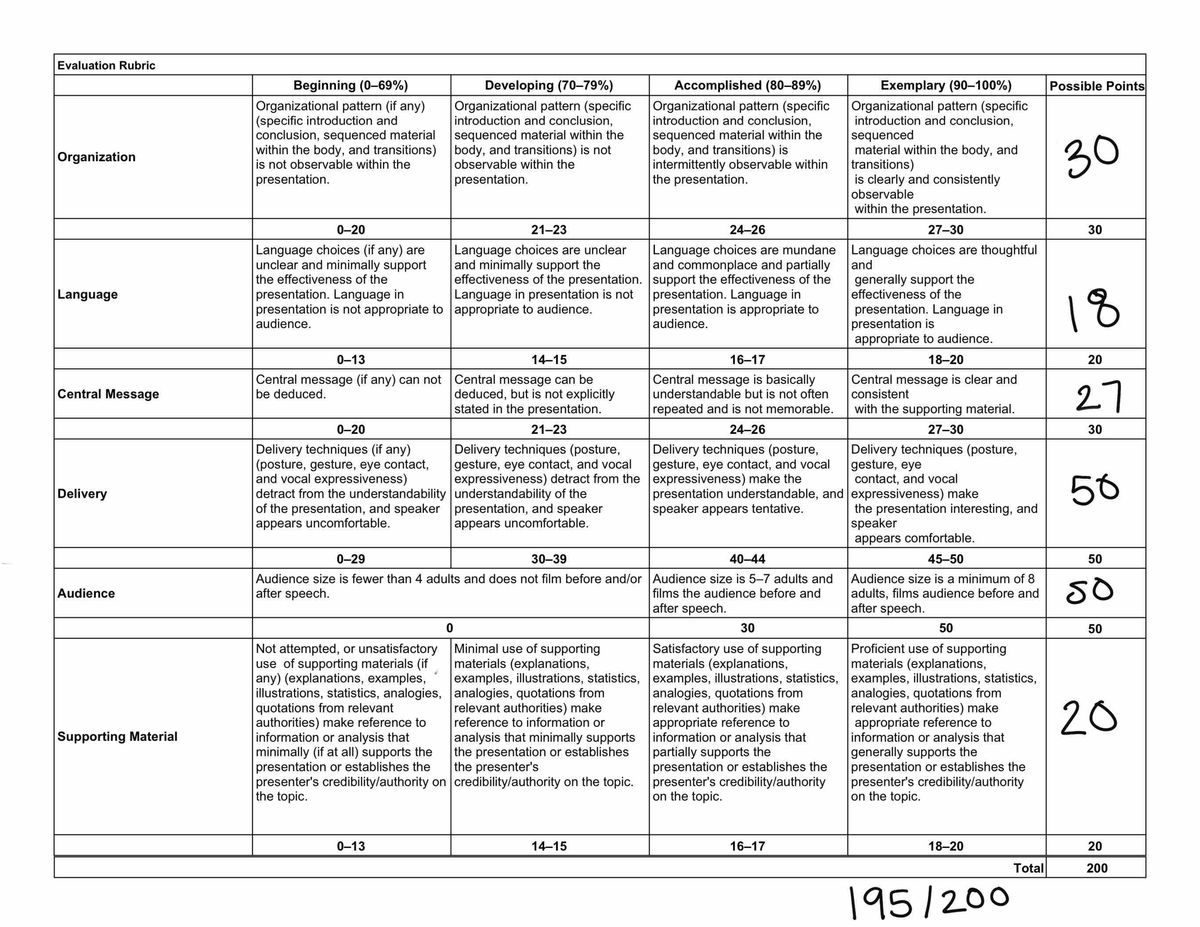 COMM105 Rubric- evaluation rubric - COMM 111 - Studocu