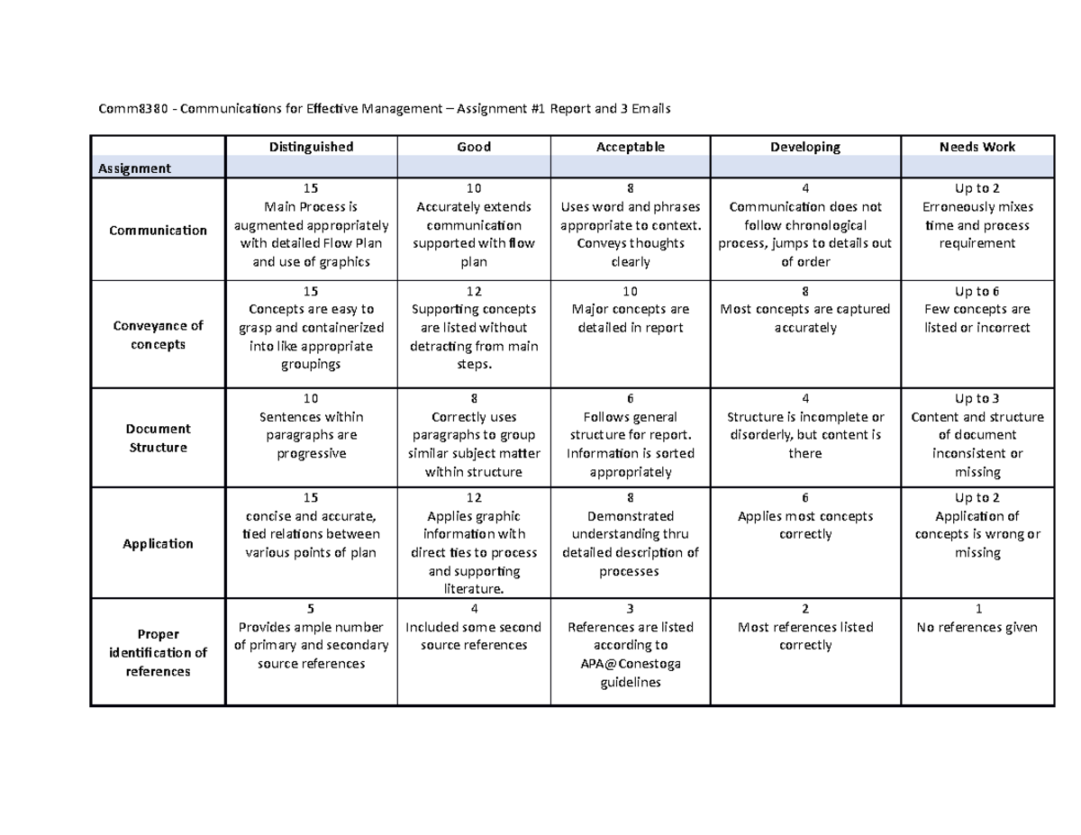 Assign 1 Rubric - complete - Comm8380 - Communications for Effective ...