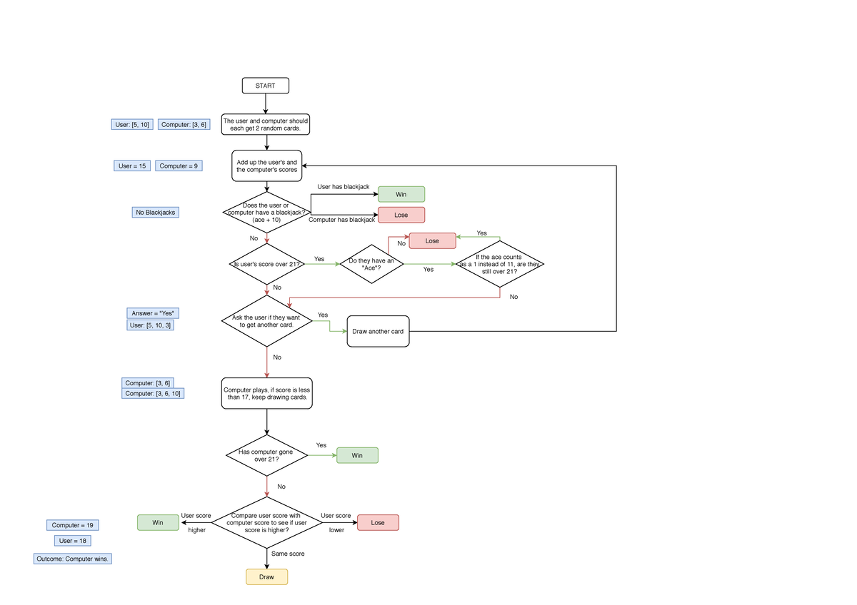 Blackjack Flowchart START The user and computer should each get 2