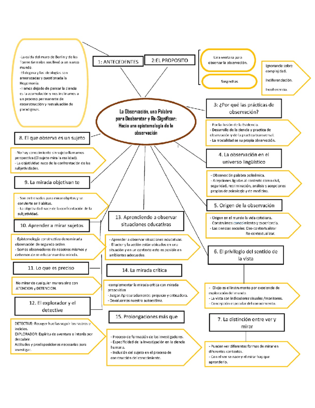 S01-s1-Organizador Visual - Observación del Comportamiento - Studocu