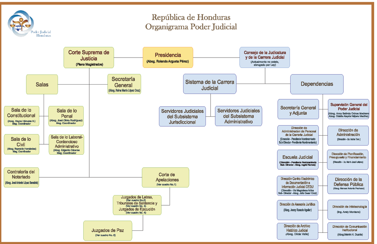 Organigrama Poder Judicial - Secretaría General Y Adjunta Corte Suprema ...