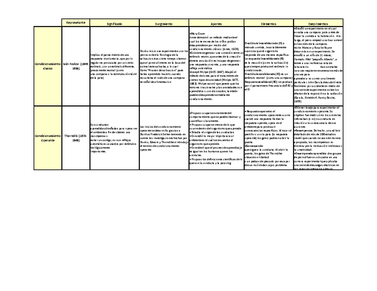 Cuadro Comparativo De Los Tipos De Aprendizaje 2 Memoria Aprendizaje