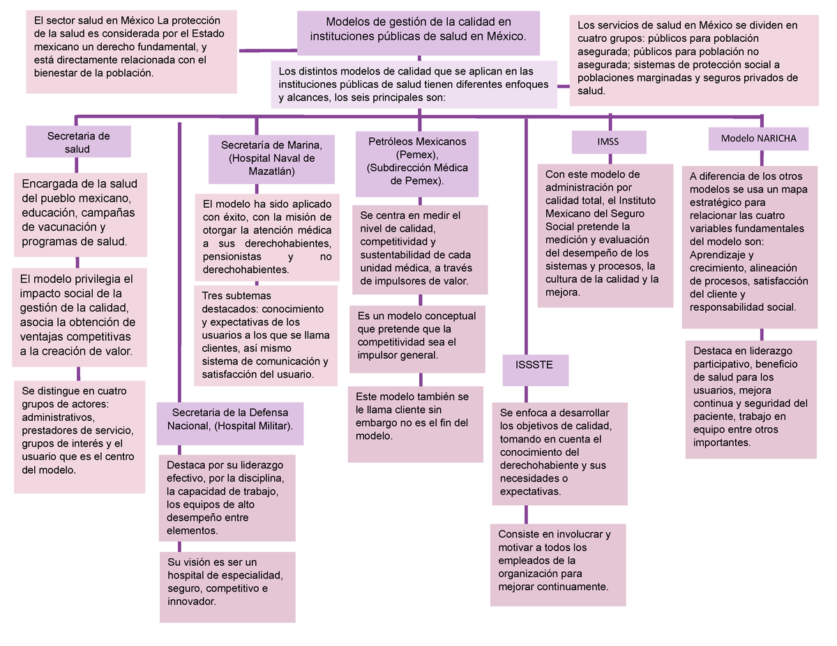 Mapa conceptual gestión en enfermería ll, - Tres subtemas destacados:  conocimiento y expectativas - Studocu