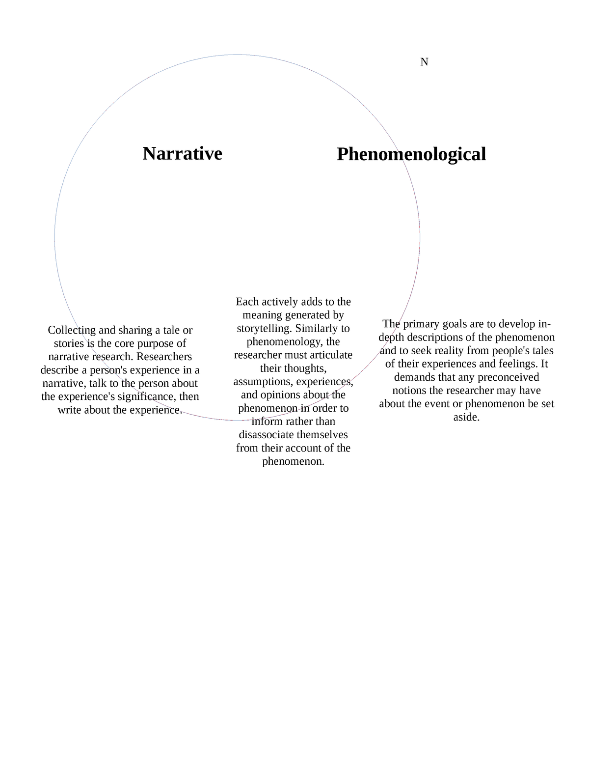 Venn Diagram Venn N Each Actively Adds To The Meaning Generated By Storytelling Similarly