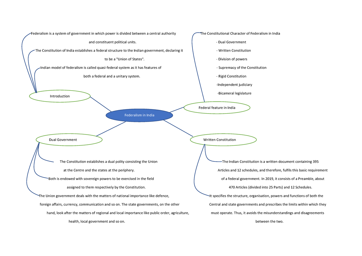 mindmaps-210607114810-federalism-is-a-system-of-government-in-which