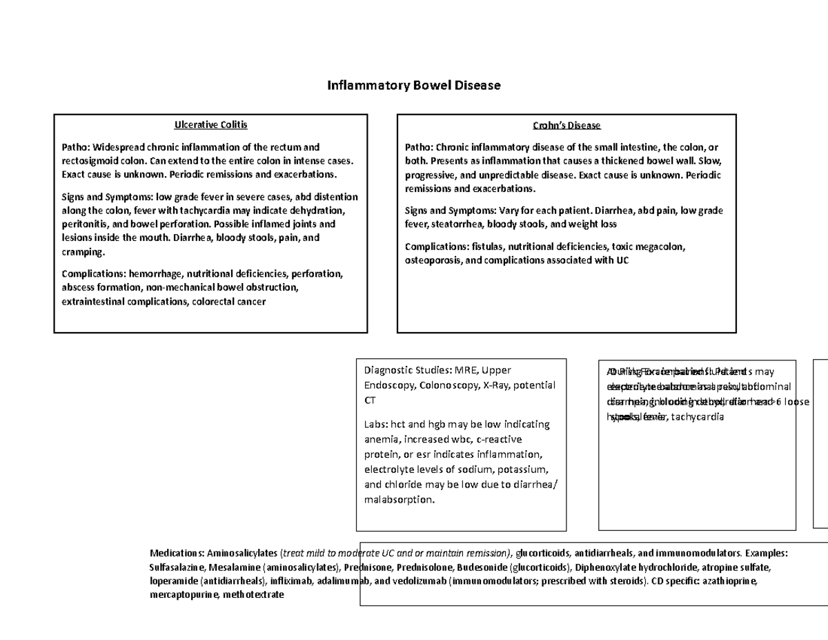IBD - Inflammatory Bowel Disease breakdown notes - Inflammatory Bowel ...