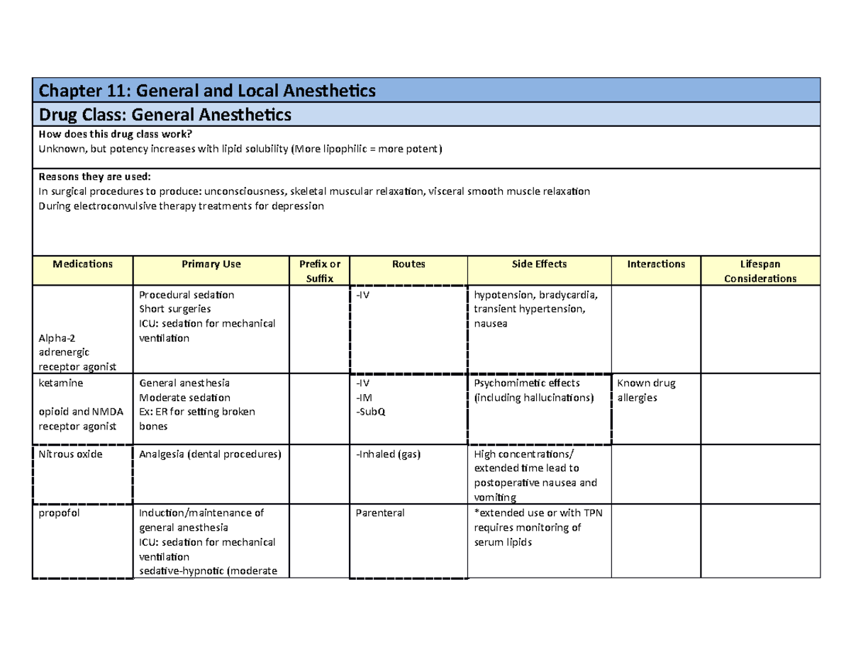 Ch 11 Drug Class Table - Chapter 11: General and Local Anesthetics Drug ...