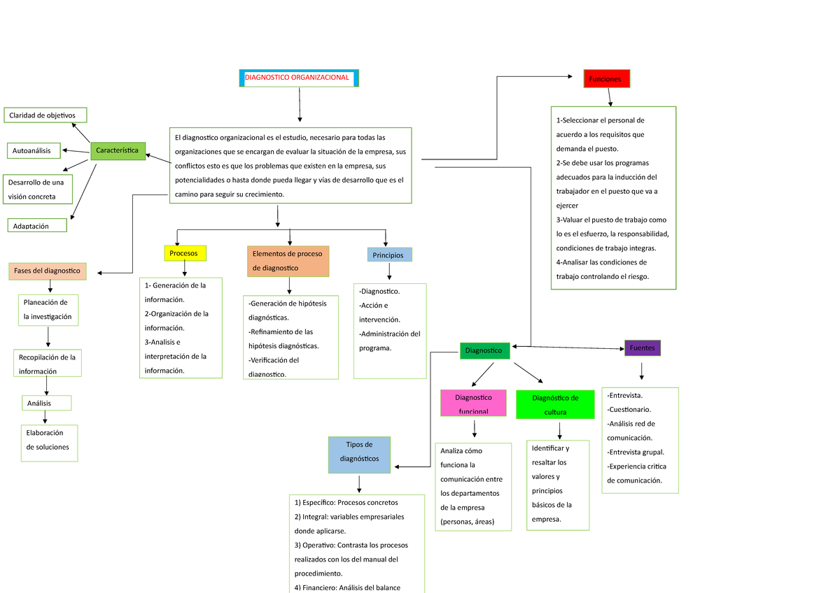 Mapa Conceptual Analisis Diagnostico Empresarial - Específico: Procesos 