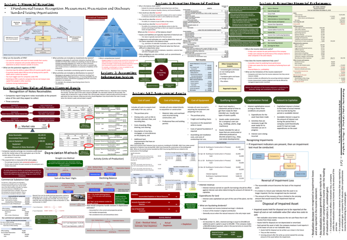 Ca Finals Cheatsheet - Lecture 1: Financial Reporting • 3 Fundamental 