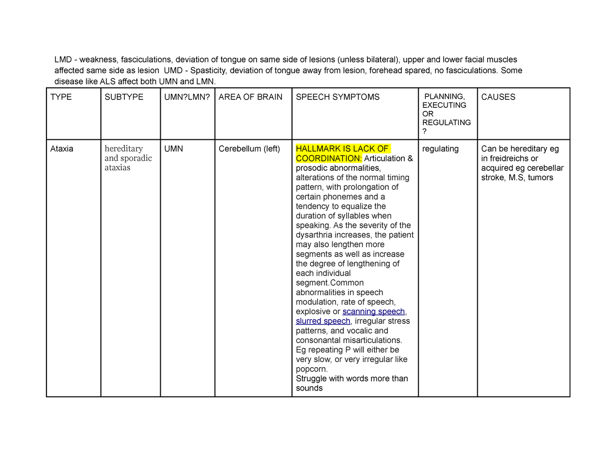 copy-of-summary-chart-of-different-types-dysarthria-3-lmd-weakness