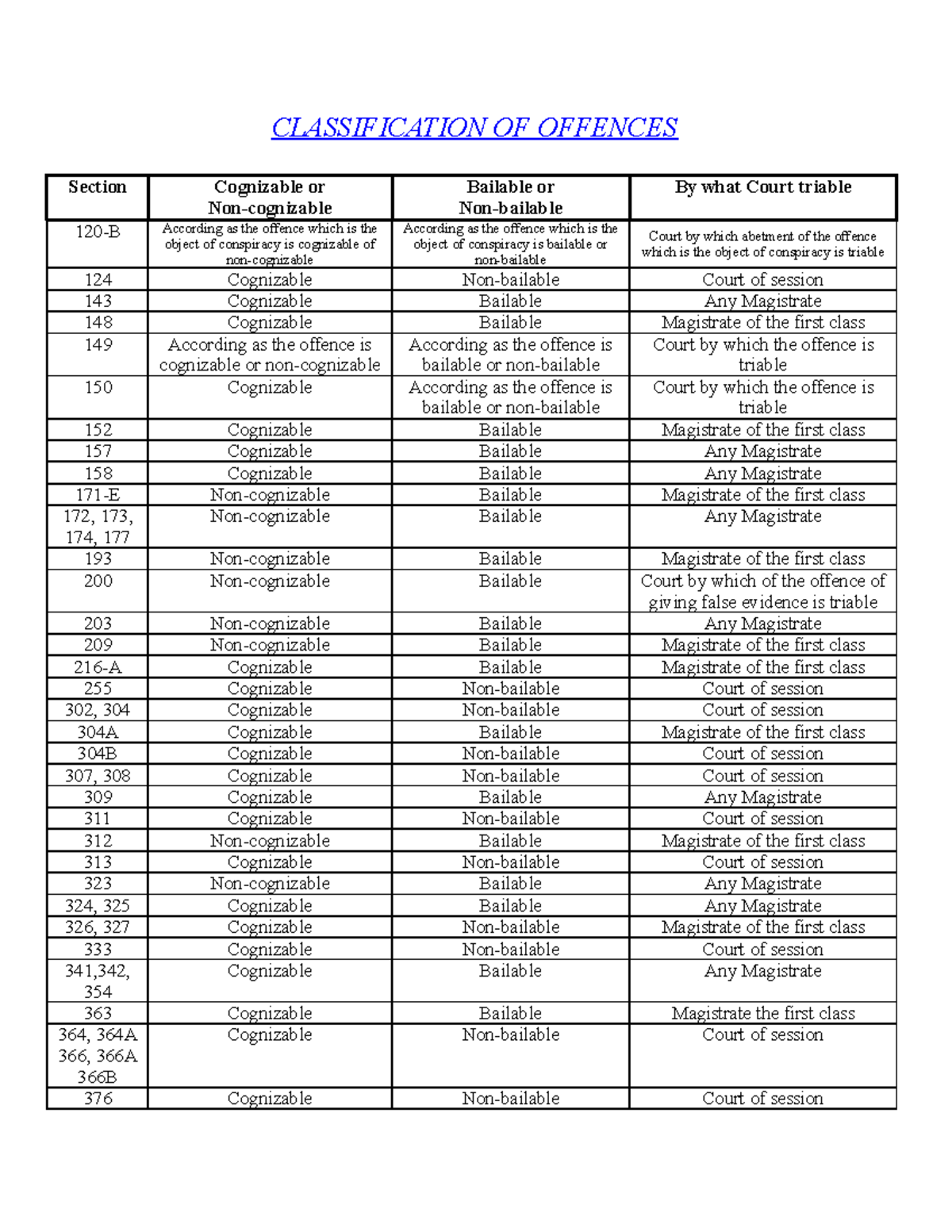 classification-of-offences-classification-of-offences-section