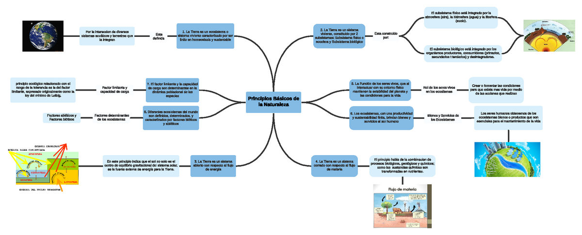Mapa mental - Principios Básicos de la Naturaleza La Tierra es un ecosistema  o sistema viviente - Studocu