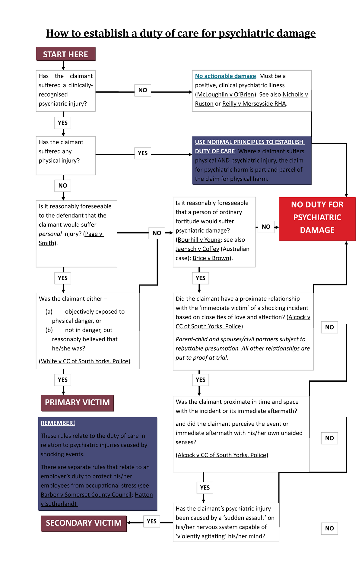 flowchart-how-to-establish-a-duty-of-care-for-psychiatric-damage