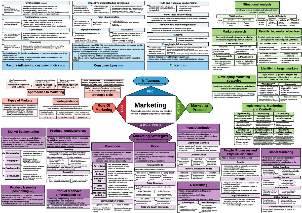 Marketing Mind Map (Megan) - Internal Comparing actual sales with ...