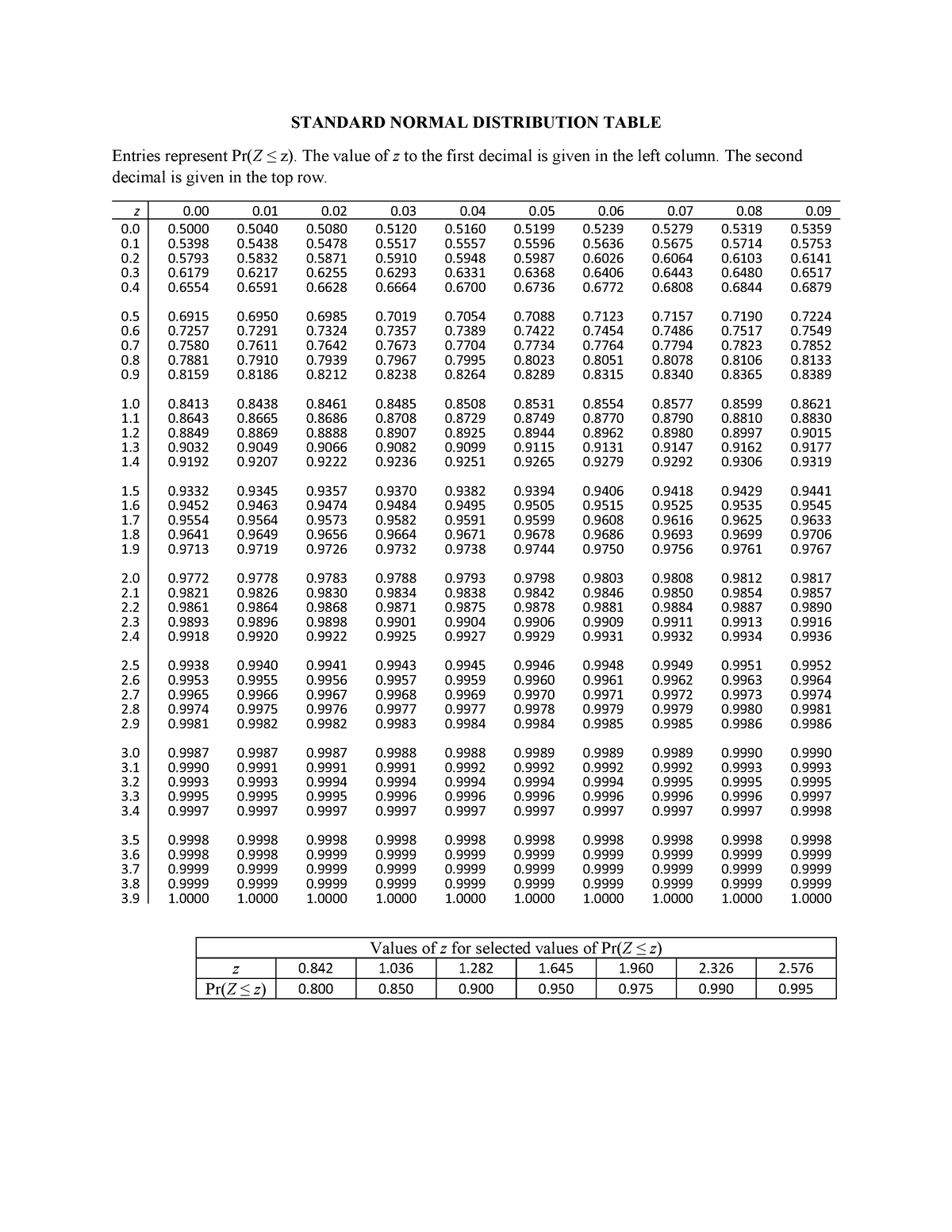 z-distribution-table-standard-normal-distribution-table-entries