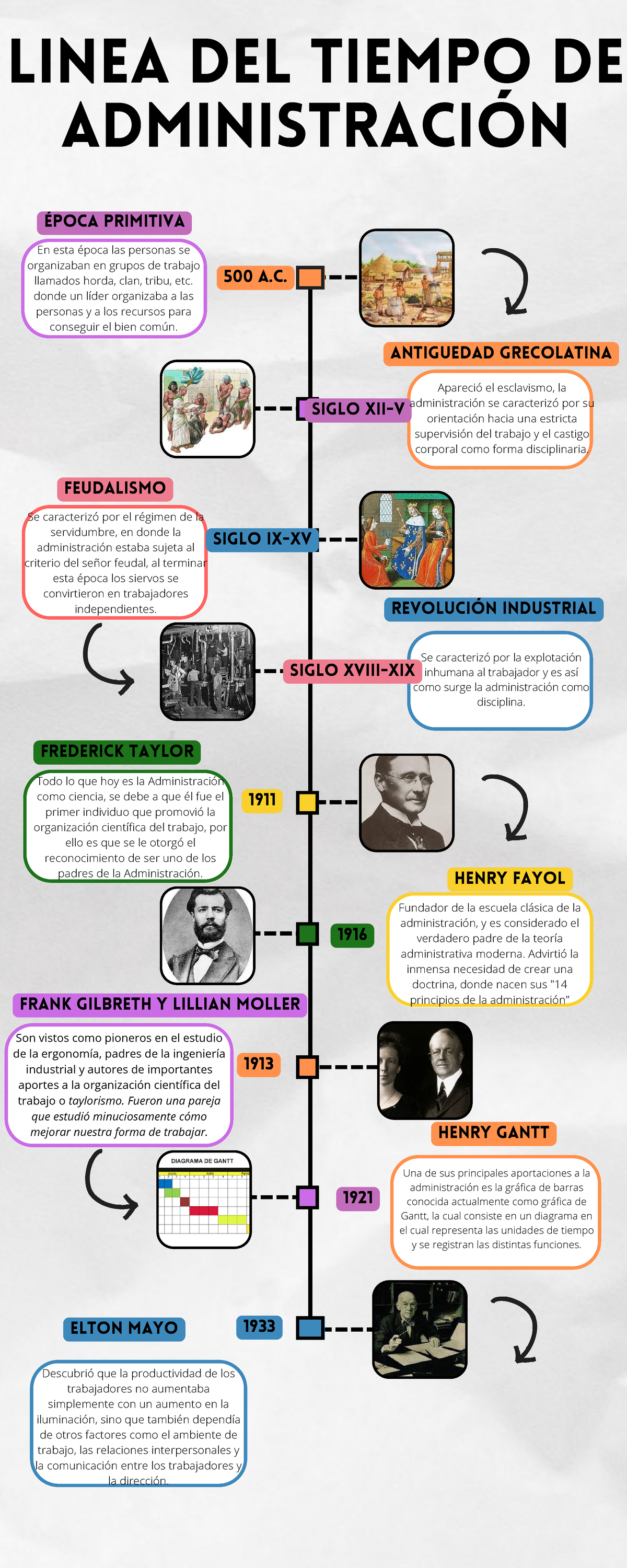 Línea Del Tiempo De Administración Linea Del Tiempo De AdministraciÓn Frederick Taylor 5254