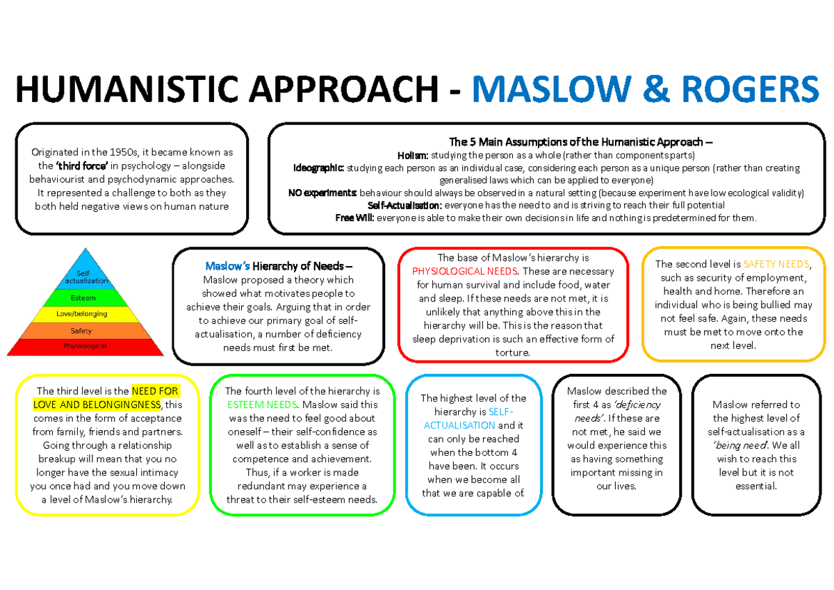 Humanistic Approach Consolidation Notes HUMANISTIC APPROACH MASLOW 
