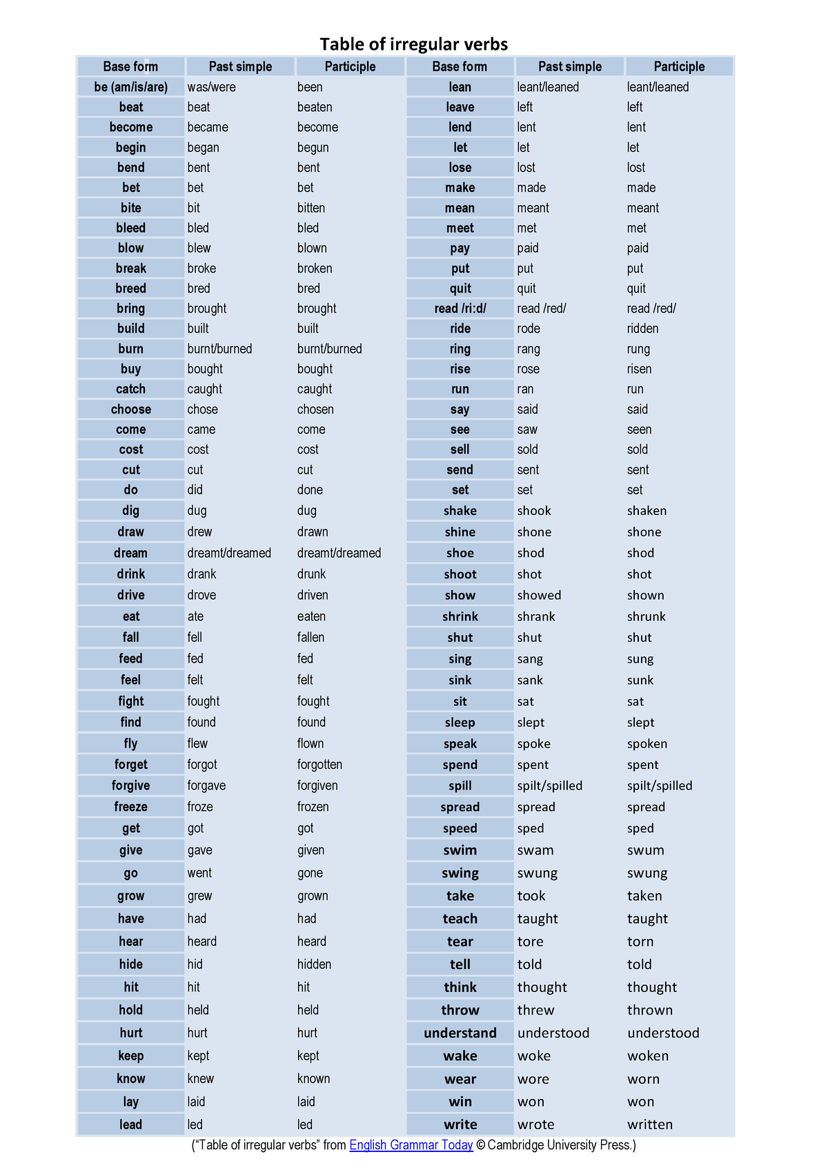 Verbos Irregulares Anomima Table Of Irregular Verbs Base Form Past Simple Participle Base 