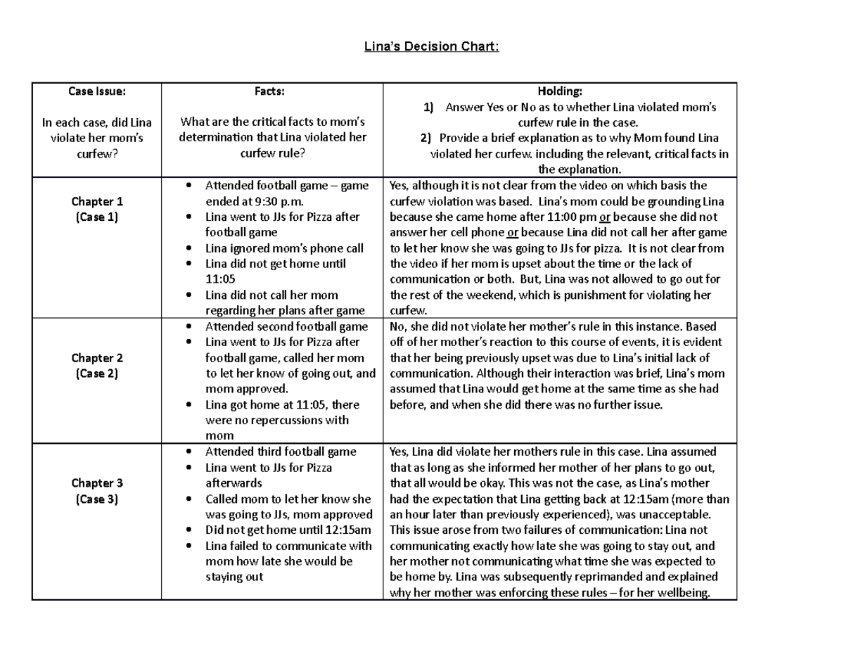 Lina Rule Synthesis Decision Chart2 1 Lina’s Decision Chart Case