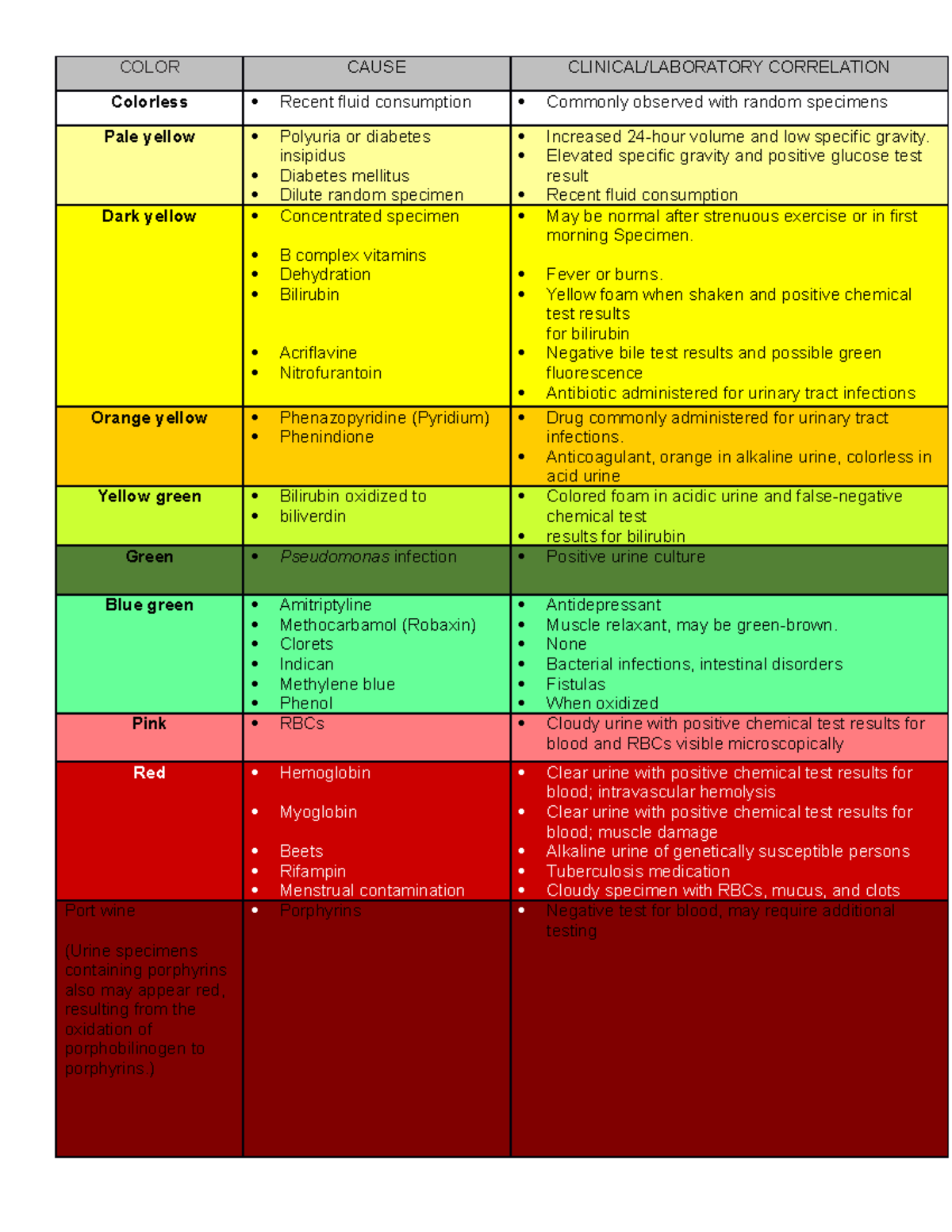 Continuation of PE of Urine ( Color) - COLOR CAUSE CLINICAL/LABORATORY ...