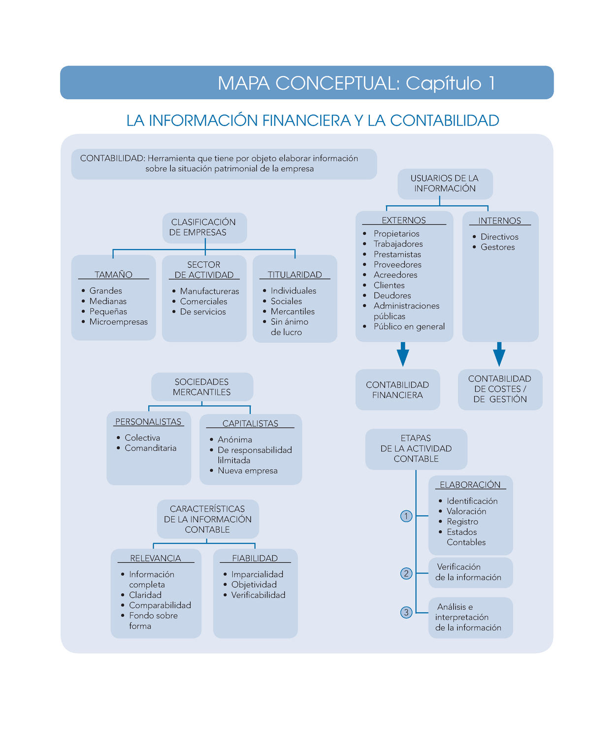 Mapas Conceptuales Temas Pdf La Informaci N Financiera Y La