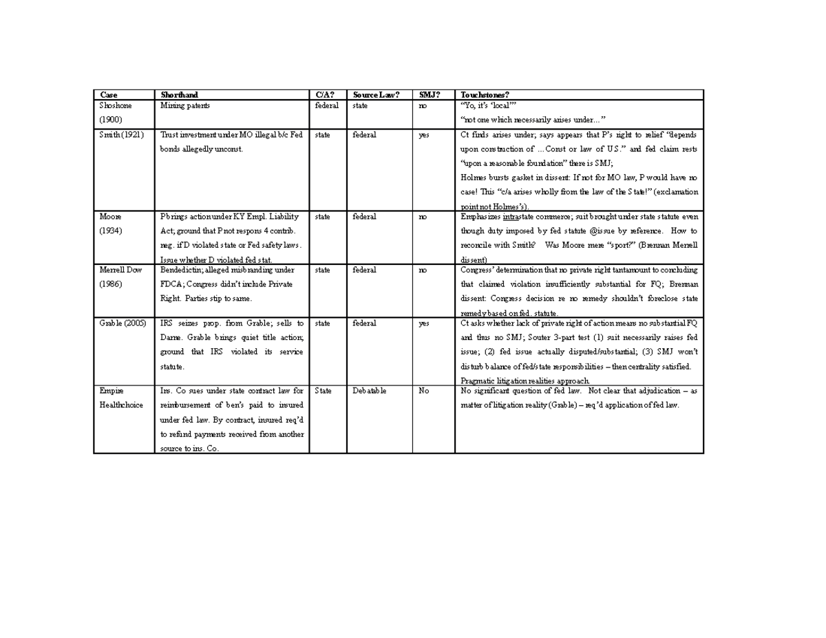 Subject Matter Jurisdiction Case Chart - Case Shorthand C/A? Source Law ...