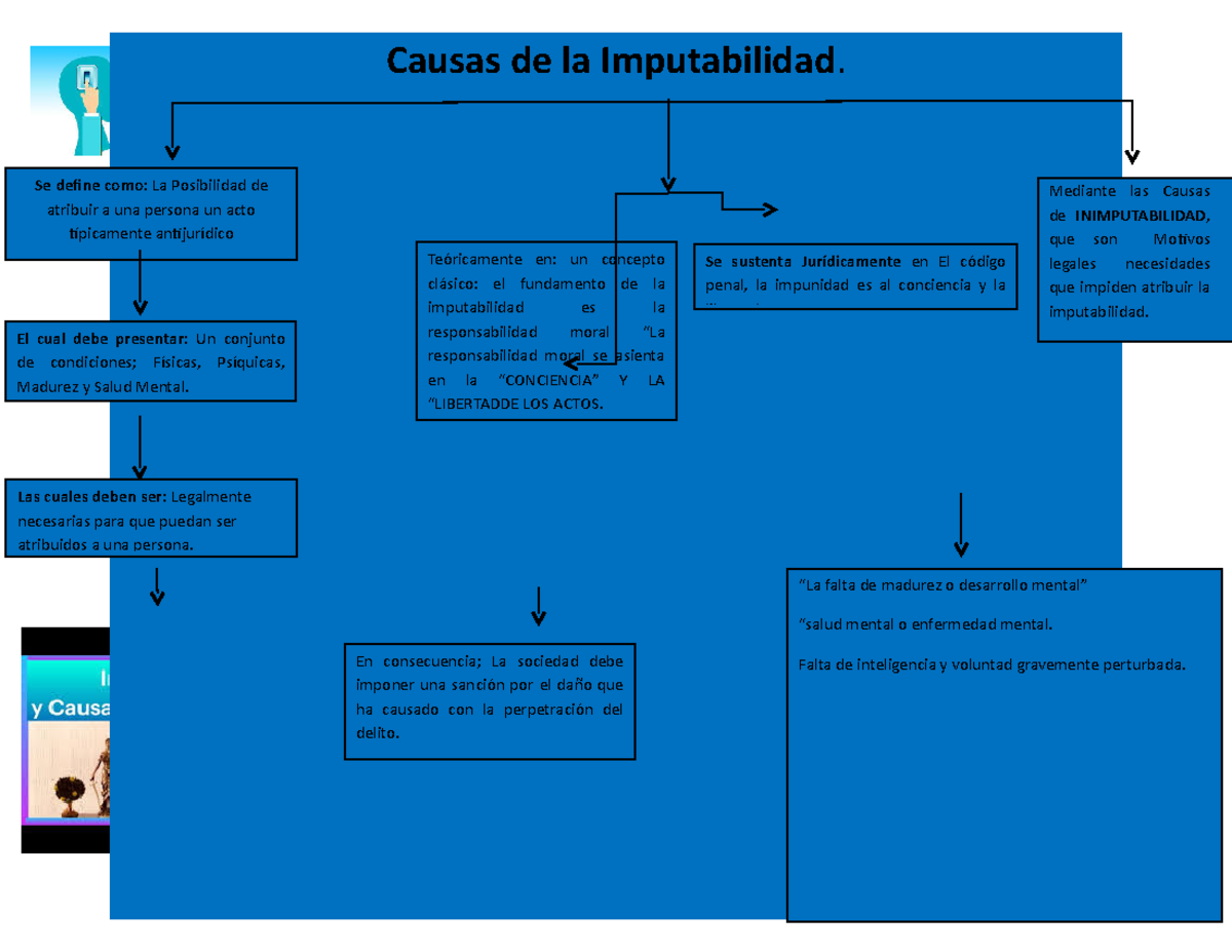 Infografía De Las Causas De La Imputabilidad - Teoría Del Delito ...