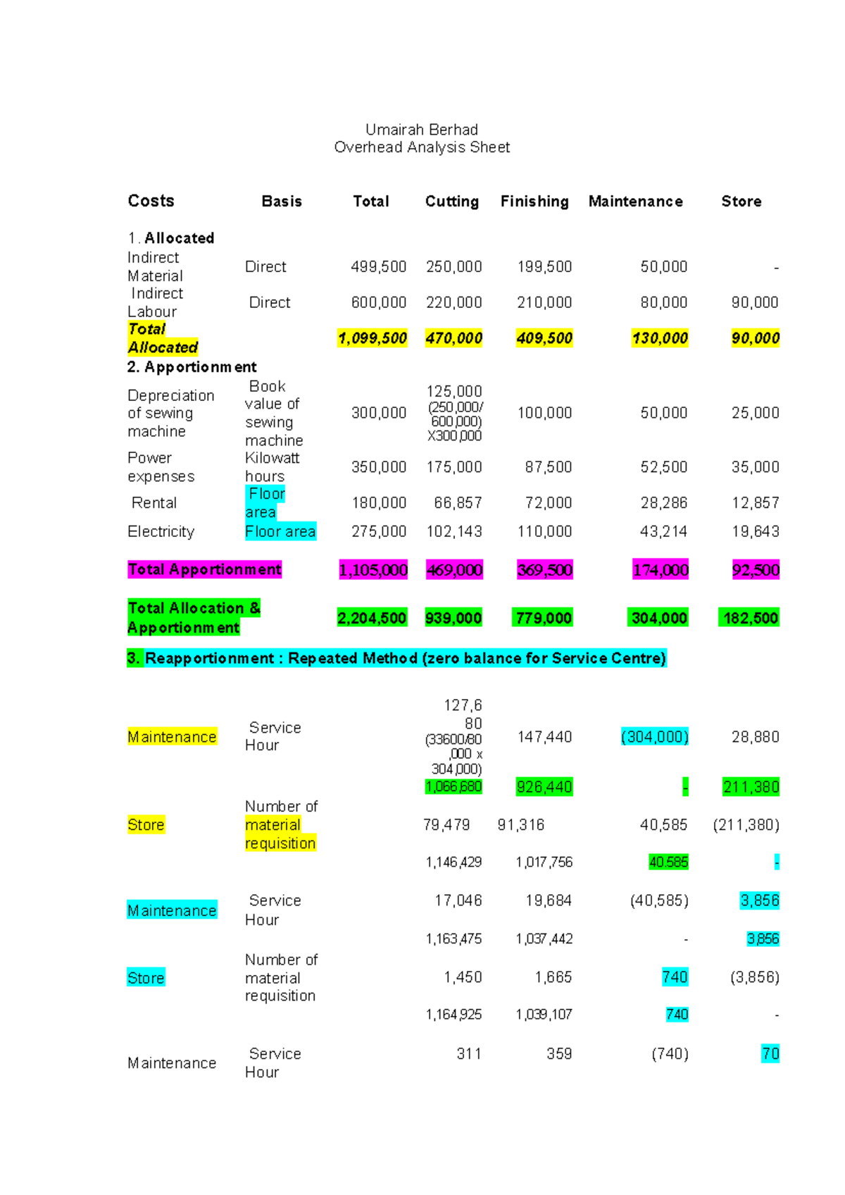Answer Tutorial Overhead - Umairah Berhad Overhead Analysis Sheet Costs ...