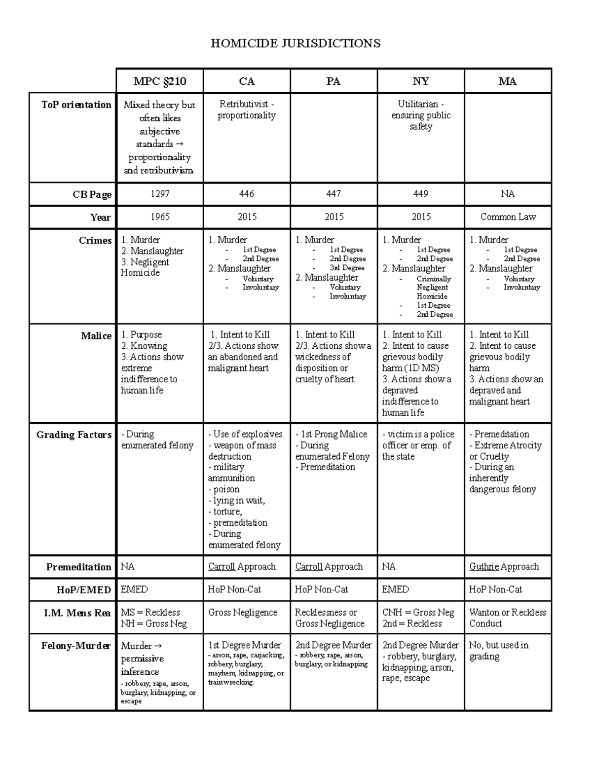 Homicide Jurisdictions - HOMICIDE JURISDICTIONS MPC §210 CA PA NY MA ...