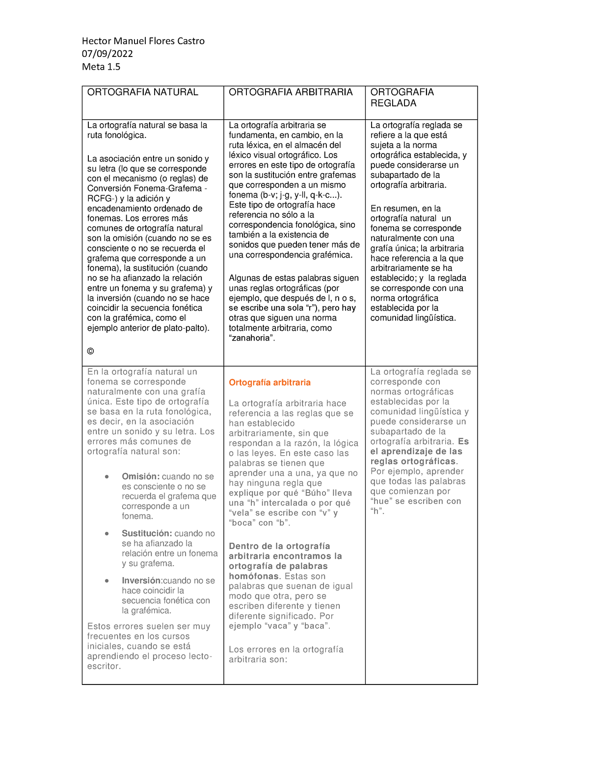 META 1.5 Cuadro Comparativo - Hector Manuel Flores Castro 07/09/ Meta 1 ...